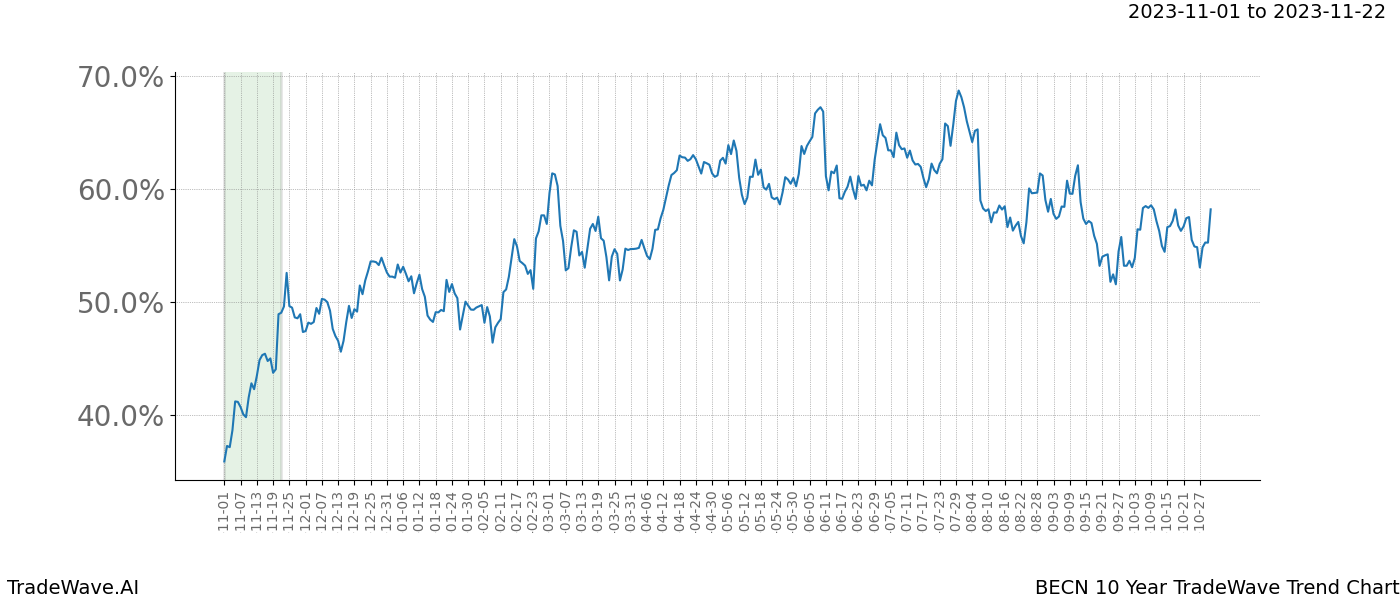 TradeWave Trend Chart BECN shows the average trend of the financial instrument over the past 10 years. Sharp uptrends and downtrends signal a potential TradeWave opportunity