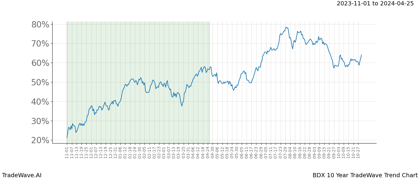 TradeWave Trend Chart BDX shows the average trend of the financial instrument over the past 10 years. Sharp uptrends and downtrends signal a potential TradeWave opportunity