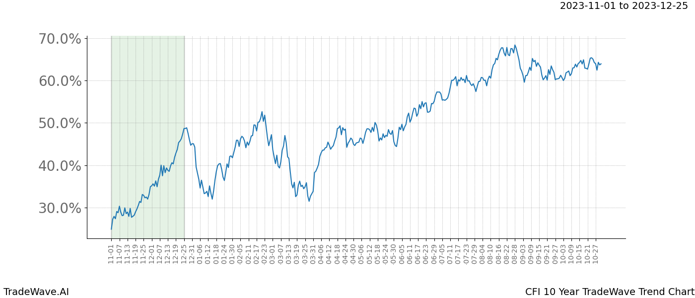 TradeWave Trend Chart CFI shows the average trend of the financial instrument over the past 10 years. Sharp uptrends and downtrends signal a potential TradeWave opportunity