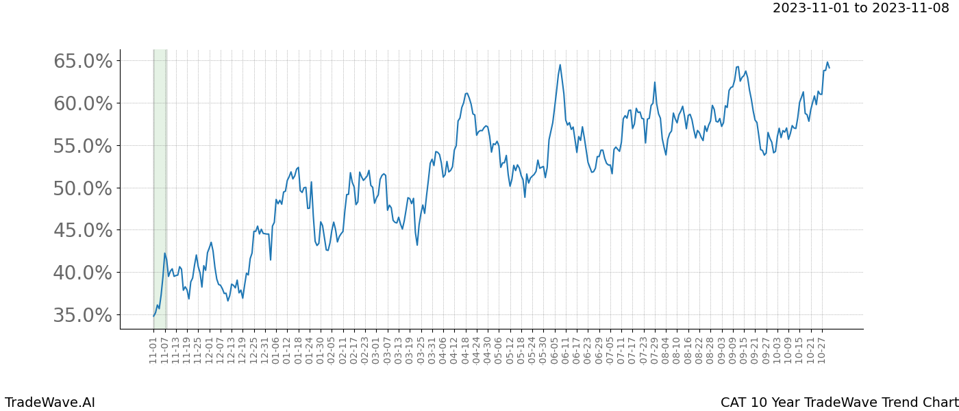 TradeWave Trend Chart CAT shows the average trend of the financial instrument over the past 10 years. Sharp uptrends and downtrends signal a potential TradeWave opportunity