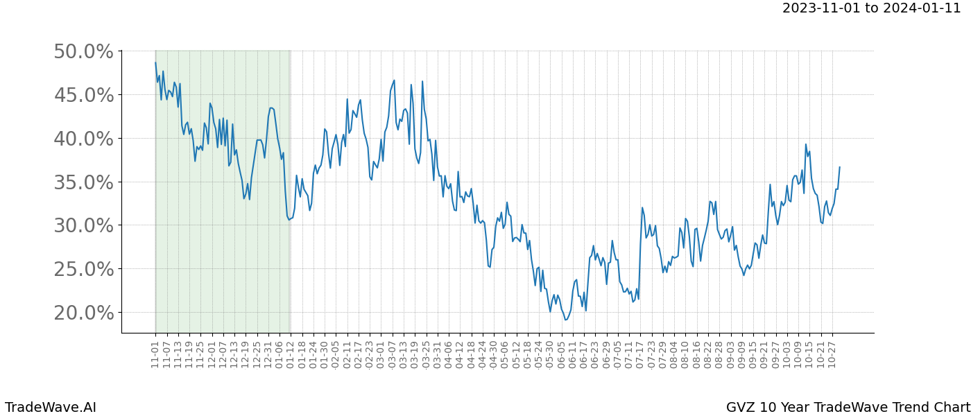 TradeWave Trend Chart GVZ shows the average trend of the financial instrument over the past 10 years. Sharp uptrends and downtrends signal a potential TradeWave opportunity