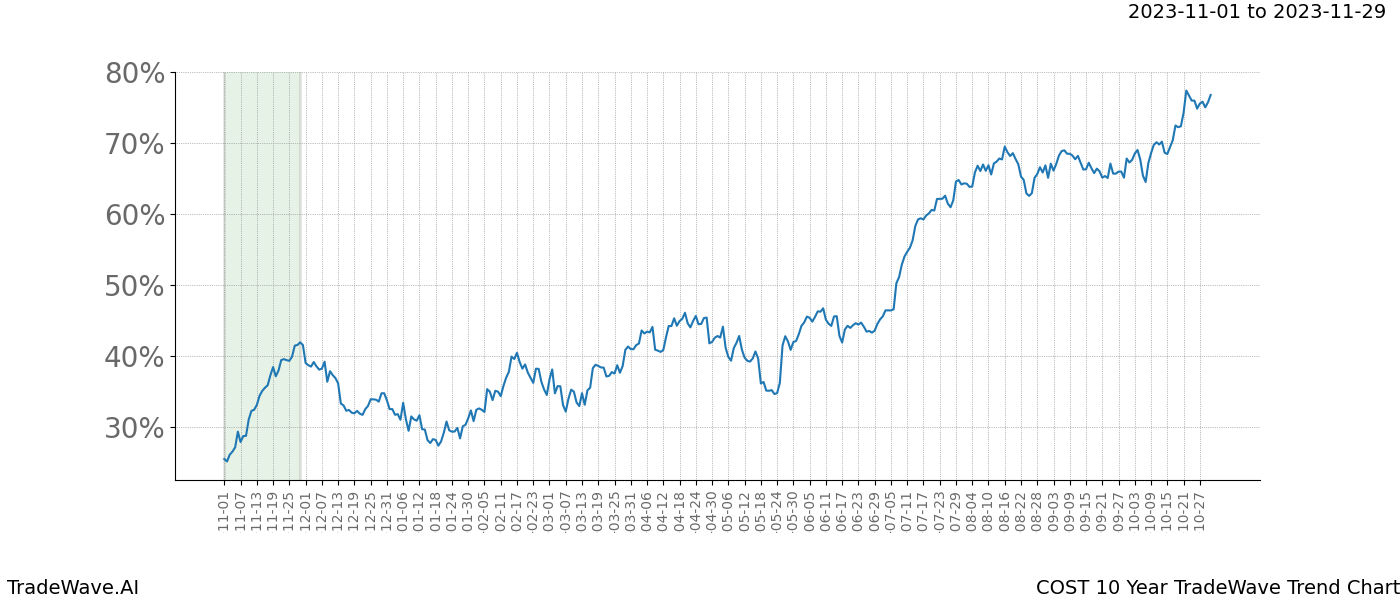 TradeWave Trend Chart COST shows the average trend of the financial instrument over the past 10 years. Sharp uptrends and downtrends signal a potential TradeWave opportunity