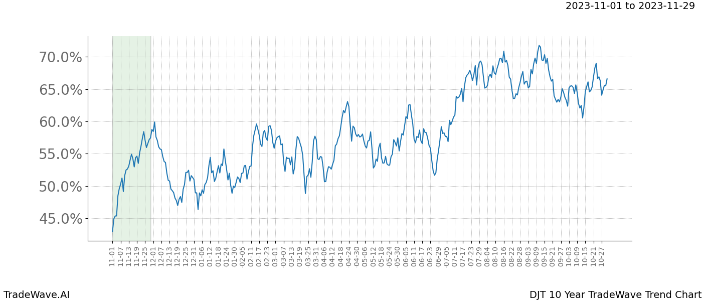 TradeWave Trend Chart DJT shows the average trend of the financial instrument over the past 10 years. Sharp uptrends and downtrends signal a potential TradeWave opportunity