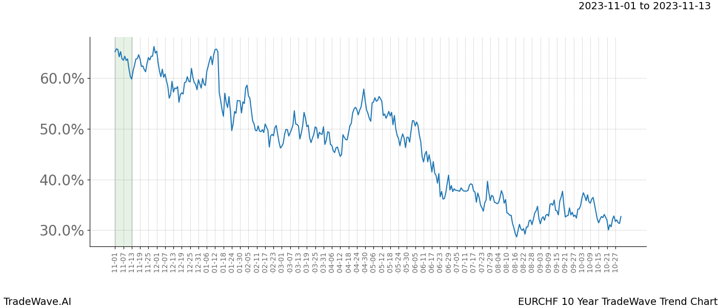 TradeWave Trend Chart EURCHF shows the average trend of the financial instrument over the past 10 years. Sharp uptrends and downtrends signal a potential TradeWave opportunity