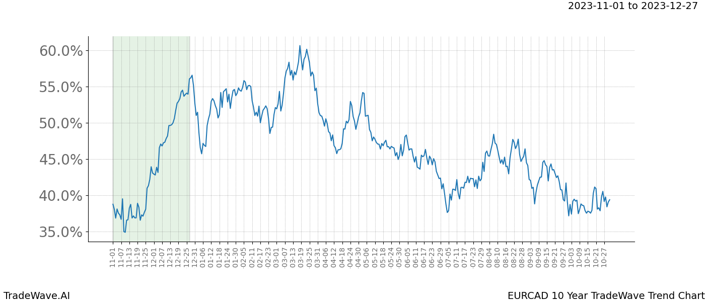 TradeWave Trend Chart EURCAD shows the average trend of the financial instrument over the past 10 years. Sharp uptrends and downtrends signal a potential TradeWave opportunity