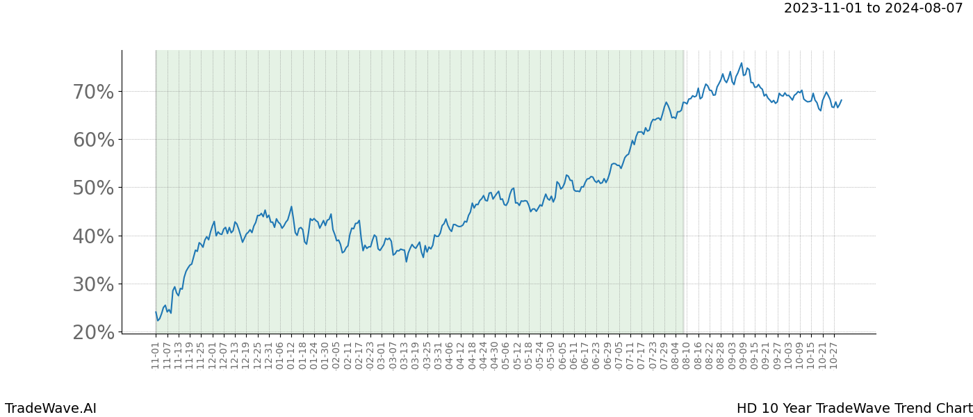 TradeWave Trend Chart HD shows the average trend of the financial instrument over the past 10 years. Sharp uptrends and downtrends signal a potential TradeWave opportunity