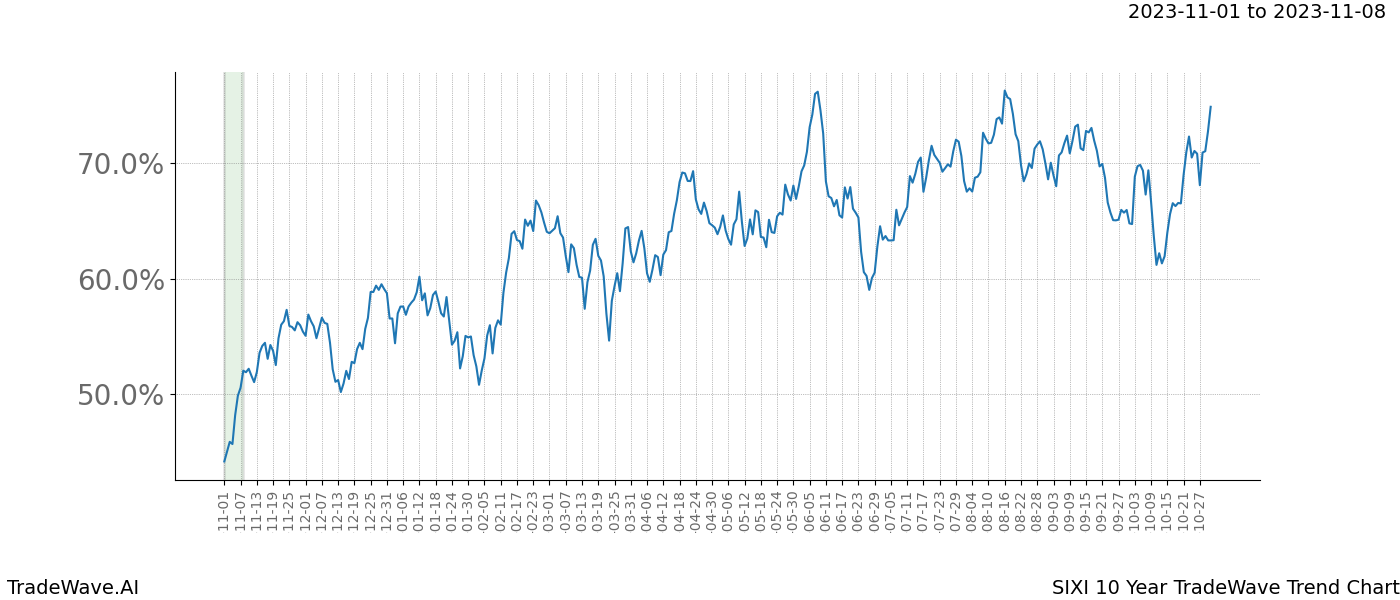 TradeWave Trend Chart SIXI shows the average trend of the financial instrument over the past 10 years. Sharp uptrends and downtrends signal a potential TradeWave opportunity