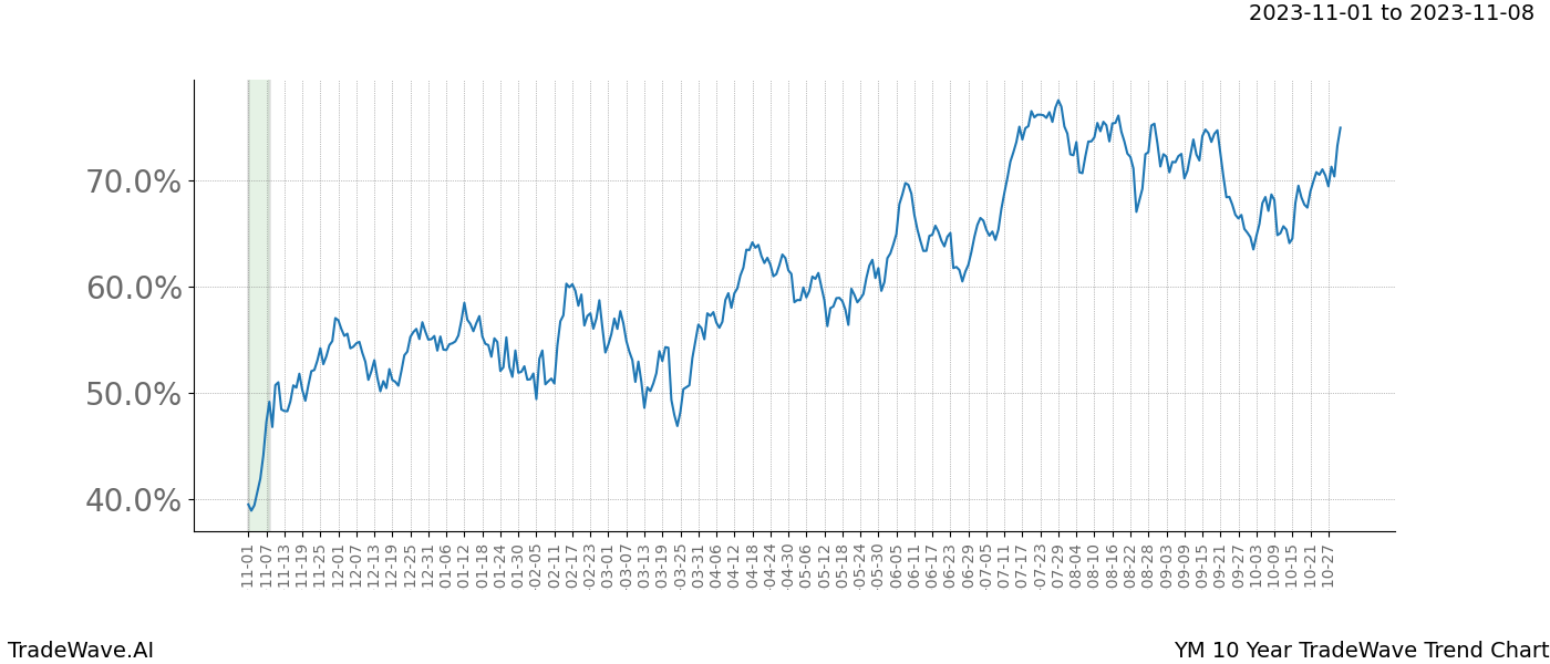 TradeWave Trend Chart YM shows the average trend of the financial instrument over the past 10 years. Sharp uptrends and downtrends signal a potential TradeWave opportunity