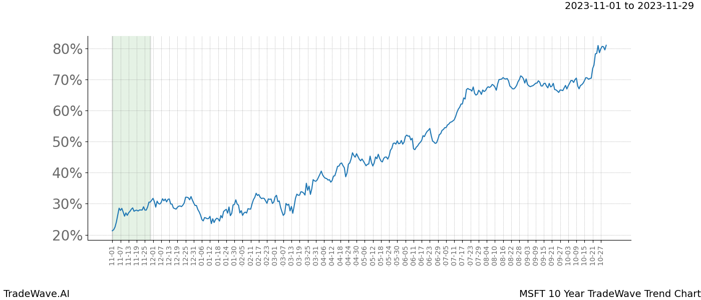 TradeWave Trend Chart MSFT shows the average trend of the financial instrument over the past 10 years. Sharp uptrends and downtrends signal a potential TradeWave opportunity