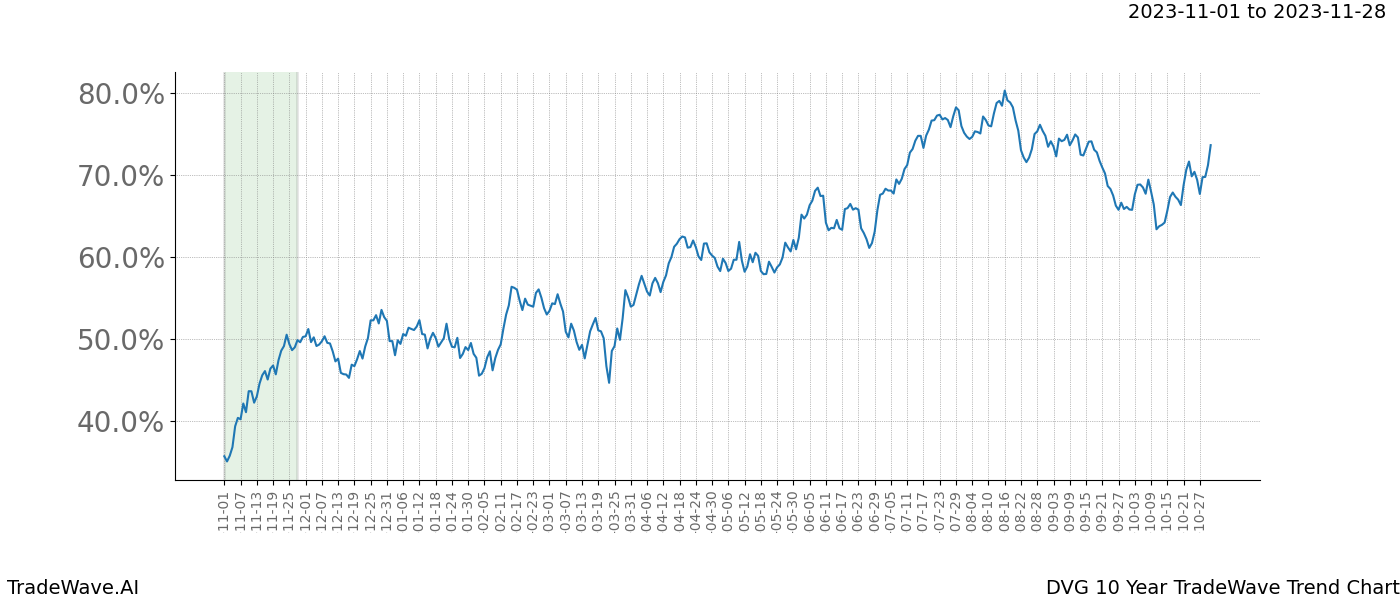 TradeWave Trend Chart DVG shows the average trend of the financial instrument over the past 10 years. Sharp uptrends and downtrends signal a potential TradeWave opportunity