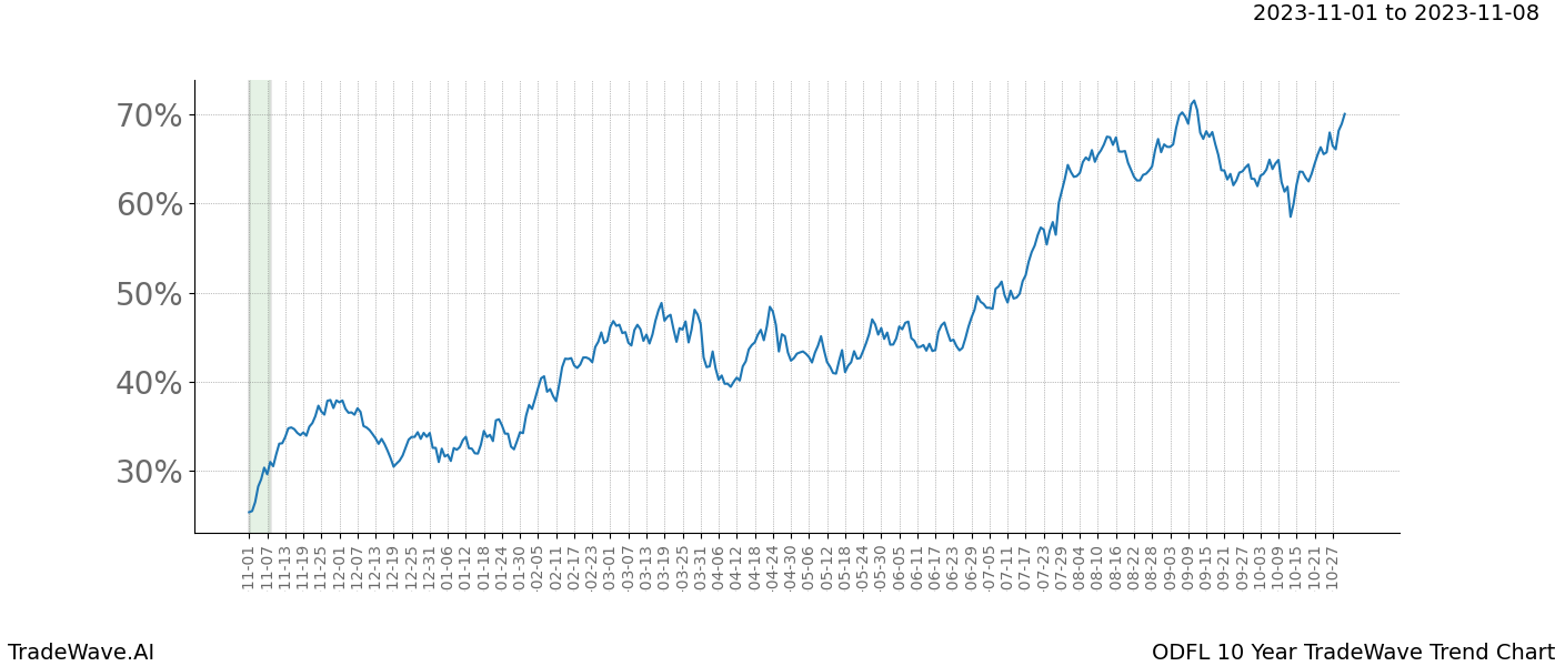 TradeWave Trend Chart ODFL shows the average trend of the financial instrument over the past 10 years. Sharp uptrends and downtrends signal a potential TradeWave opportunity