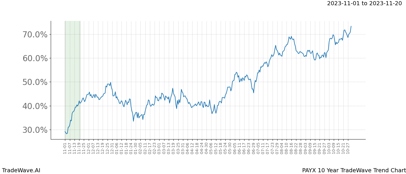 TradeWave Trend Chart PAYX shows the average trend of the financial instrument over the past 10 years. Sharp uptrends and downtrends signal a potential TradeWave opportunity