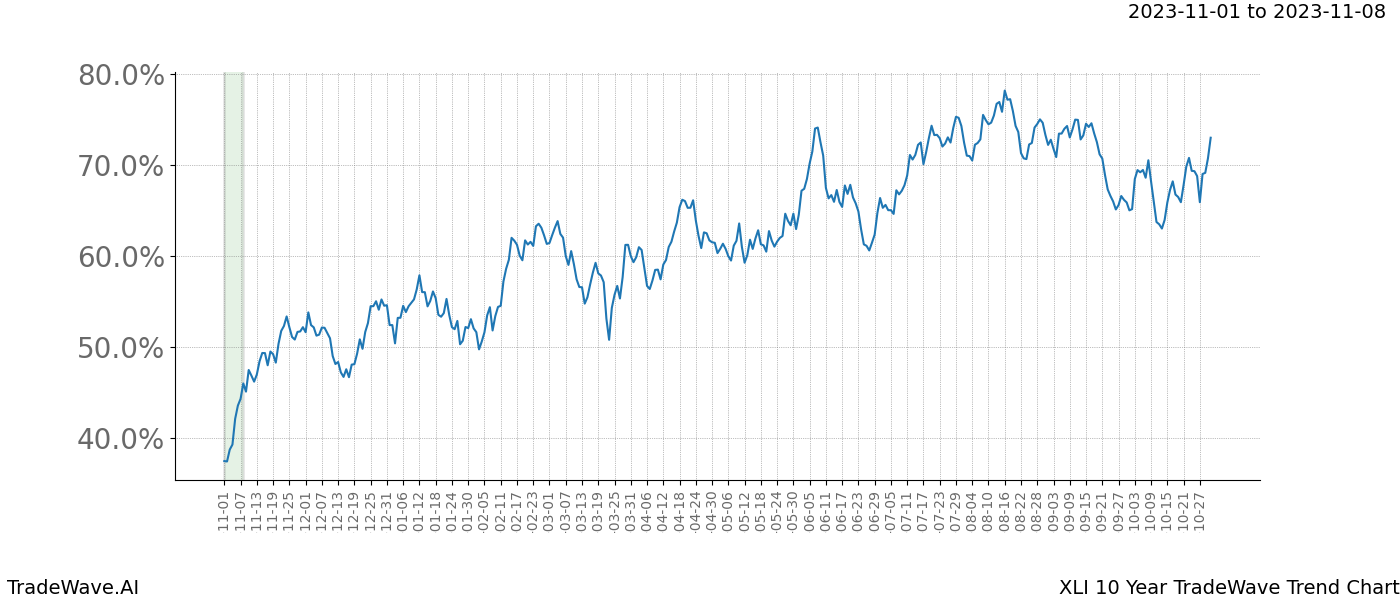 TradeWave Trend Chart XLI shows the average trend of the financial instrument over the past 10 years. Sharp uptrends and downtrends signal a potential TradeWave opportunity