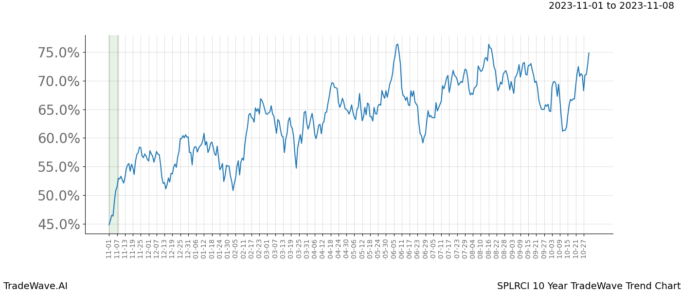 TradeWave Trend Chart SPLRCI shows the average trend of the financial instrument over the past 10 years. Sharp uptrends and downtrends signal a potential TradeWave opportunity