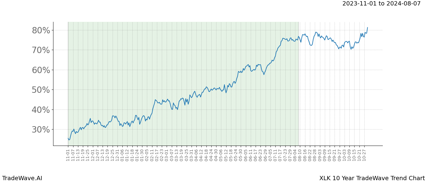 TradeWave Trend Chart XLK shows the average trend of the financial instrument over the past 10 years. Sharp uptrends and downtrends signal a potential TradeWave opportunity