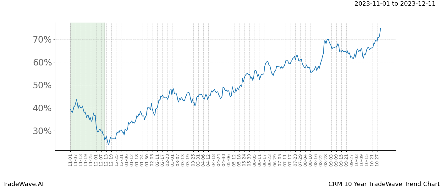 TradeWave Trend Chart CRM shows the average trend of the financial instrument over the past 10 years. Sharp uptrends and downtrends signal a potential TradeWave opportunity