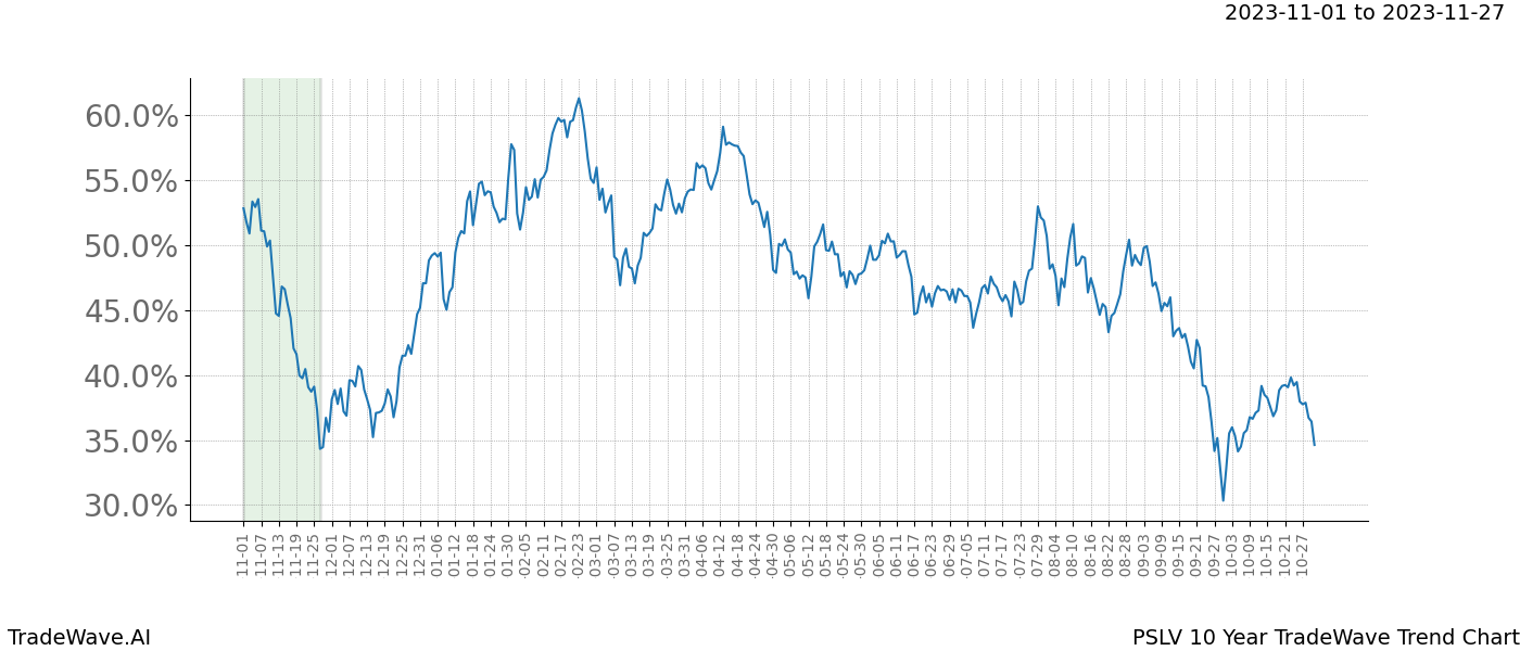 TradeWave Trend Chart PSLV shows the average trend of the financial instrument over the past 10 years. Sharp uptrends and downtrends signal a potential TradeWave opportunity