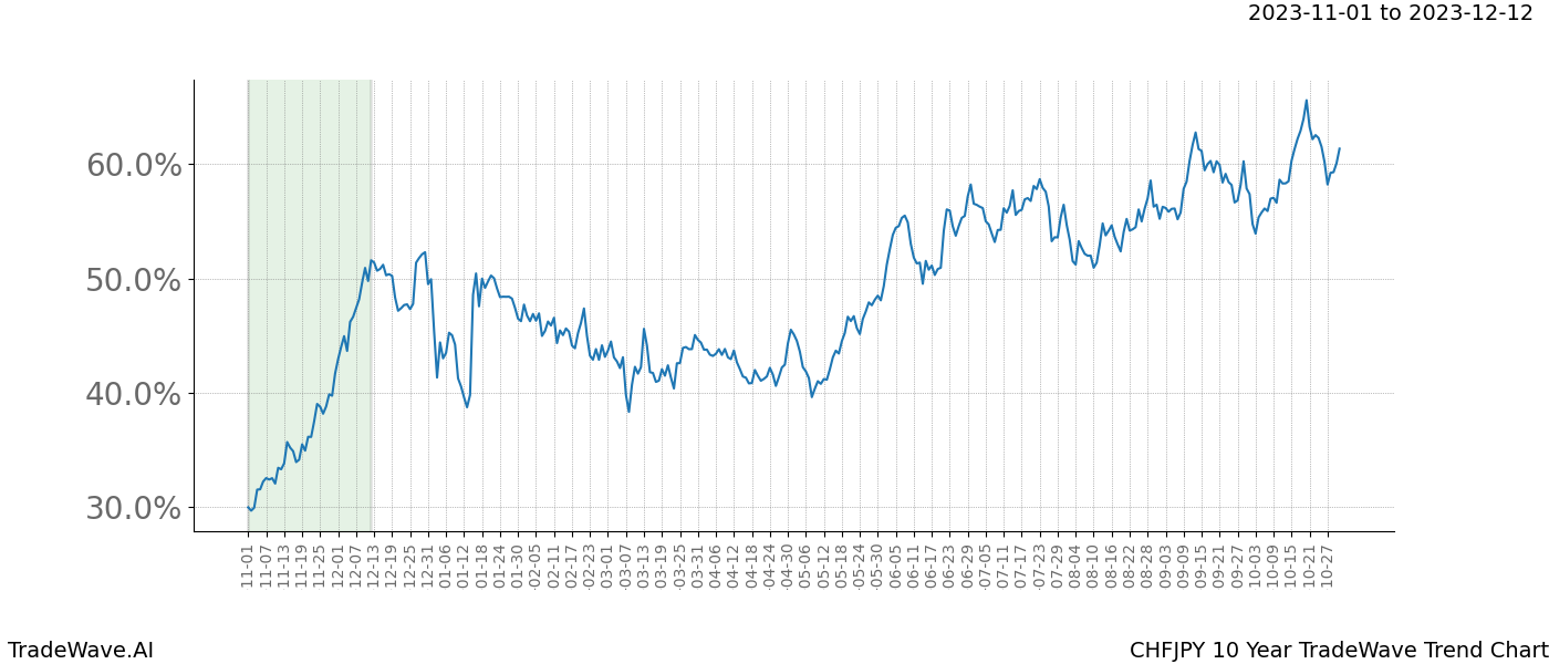 TradeWave Trend Chart CHFJPY shows the average trend of the financial instrument over the past 10 years. Sharp uptrends and downtrends signal a potential TradeWave opportunity