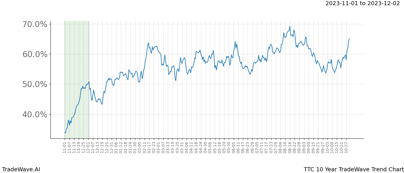 TradeWave Trend Chart TTC shows the average trend of the financial instrument over the past 10 years. Sharp uptrends and downtrends signal a potential TradeWave opportunity