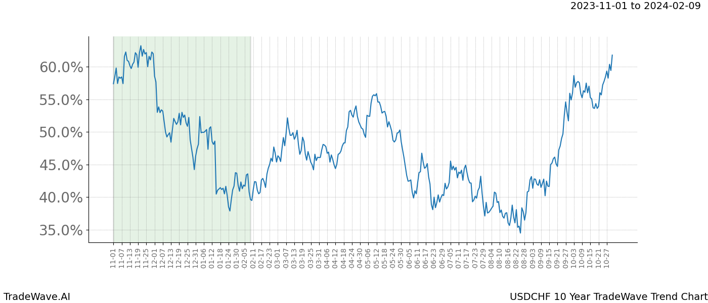 TradeWave Trend Chart USDCHF shows the average trend of the financial instrument over the past 10 years. Sharp uptrends and downtrends signal a potential TradeWave opportunity