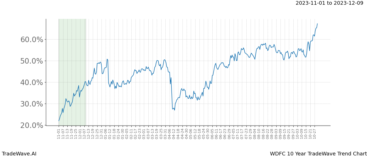 TradeWave Trend Chart WDFC shows the average trend of the financial instrument over the past 10 years. Sharp uptrends and downtrends signal a potential TradeWave opportunity