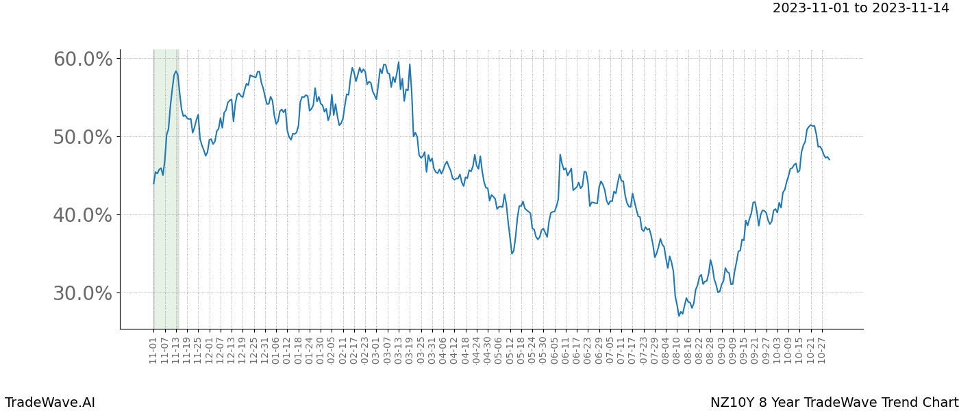 TradeWave Trend Chart NZ10Y shows the average trend of the financial instrument over the past 8 years. Sharp uptrends and downtrends signal a potential TradeWave opportunity