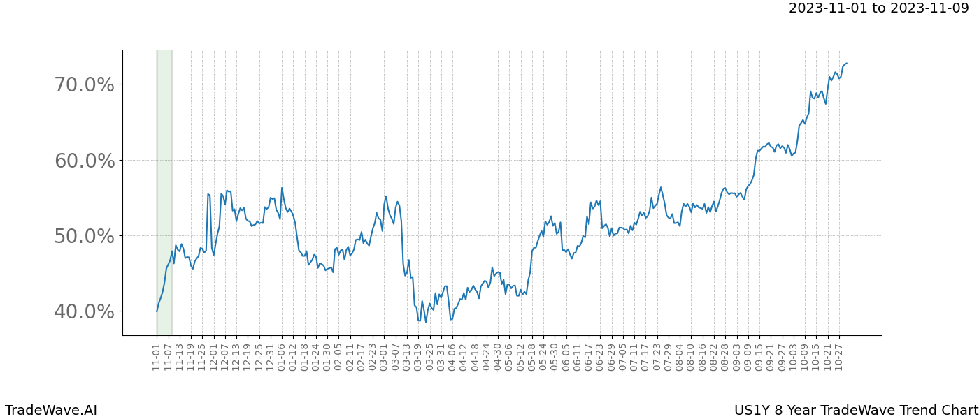 TradeWave Trend Chart US1Y shows the average trend of the financial instrument over the past 8 years. Sharp uptrends and downtrends signal a potential TradeWave opportunity