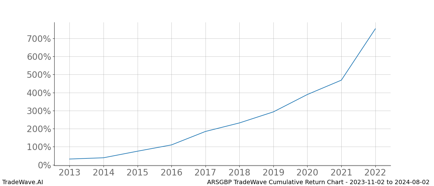 Cumulative chart ARSGBP for date range: 2023-11-02 to 2024-08-02 - this chart shows the cumulative return of the TradeWave opportunity date range for ARSGBP when bought on 2023-11-02 and sold on 2024-08-02 - this percent chart shows the capital growth for the date range over the past 10 years 