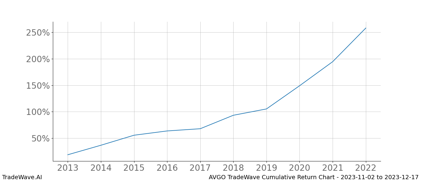 Cumulative chart AVGO for date range: 2023-11-02 to 2023-12-17 - this chart shows the cumulative return of the TradeWave opportunity date range for AVGO when bought on 2023-11-02 and sold on 2023-12-17 - this percent chart shows the capital growth for the date range over the past 10 years 