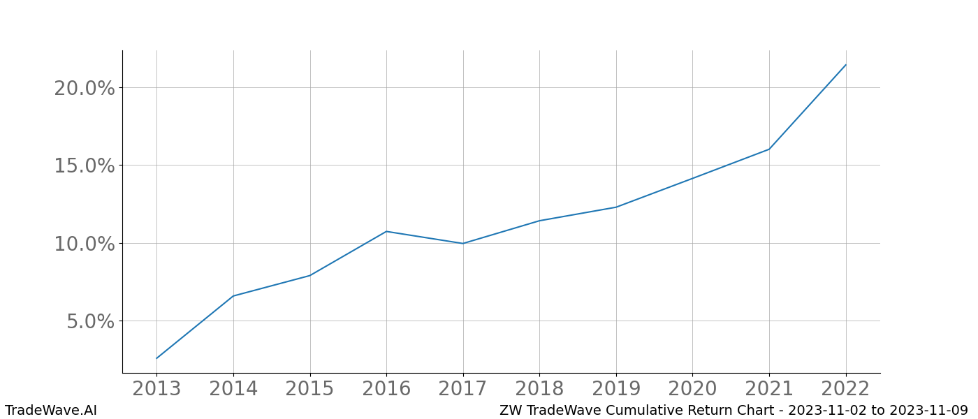 Cumulative chart ZW for date range: 2023-11-02 to 2023-11-09 - this chart shows the cumulative return of the TradeWave opportunity date range for ZW when bought on 2023-11-02 and sold on 2023-11-09 - this percent chart shows the capital growth for the date range over the past 10 years 