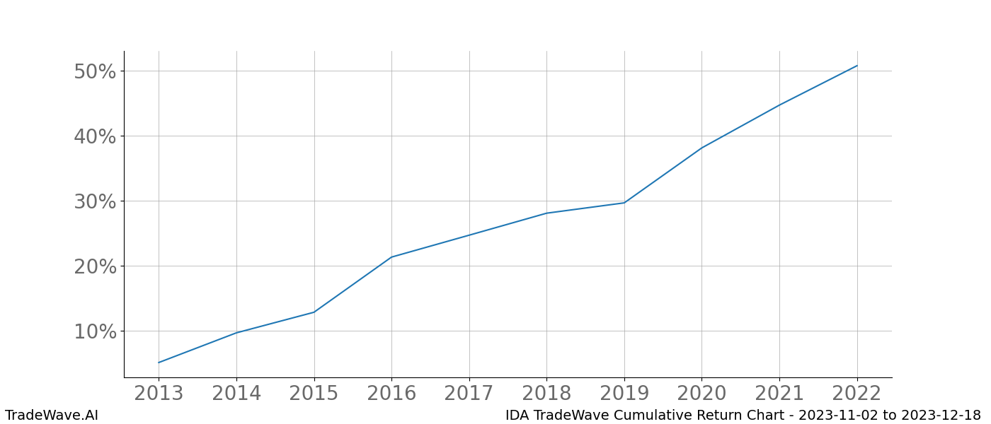 Cumulative chart IDA for date range: 2023-11-02 to 2023-12-18 - this chart shows the cumulative return of the TradeWave opportunity date range for IDA when bought on 2023-11-02 and sold on 2023-12-18 - this percent chart shows the capital growth for the date range over the past 10 years 