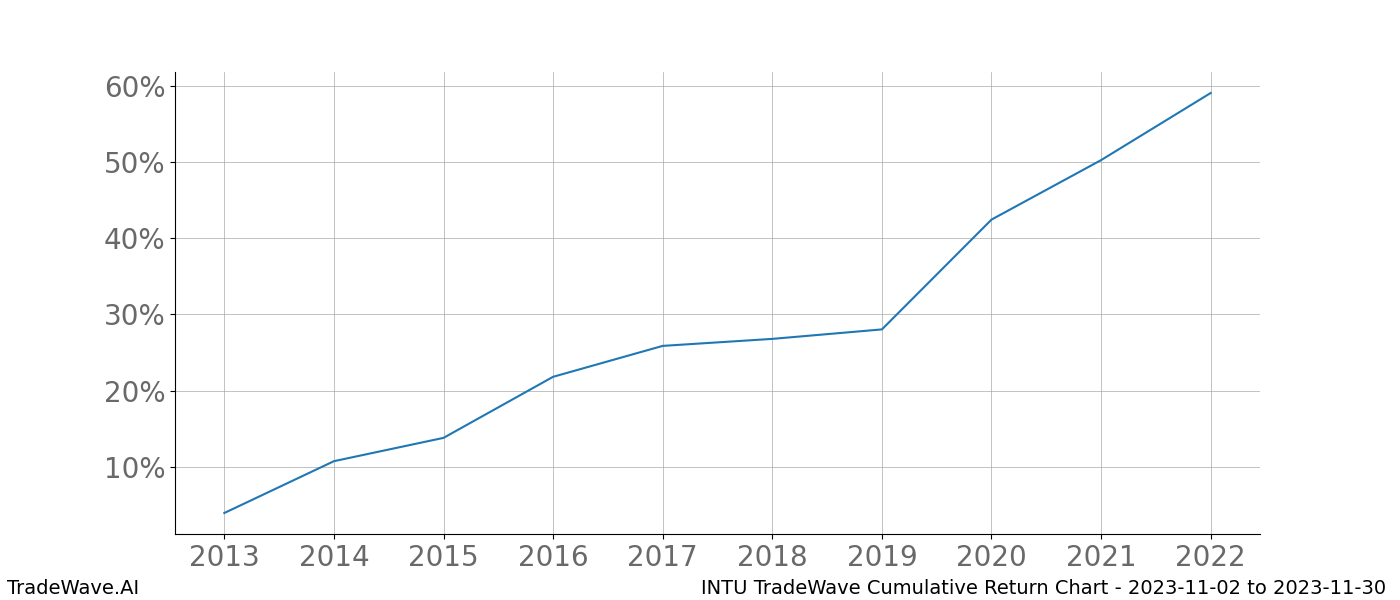 Cumulative chart INTU for date range: 2023-11-02 to 2023-11-30 - this chart shows the cumulative return of the TradeWave opportunity date range for INTU when bought on 2023-11-02 and sold on 2023-11-30 - this percent chart shows the capital growth for the date range over the past 10 years 