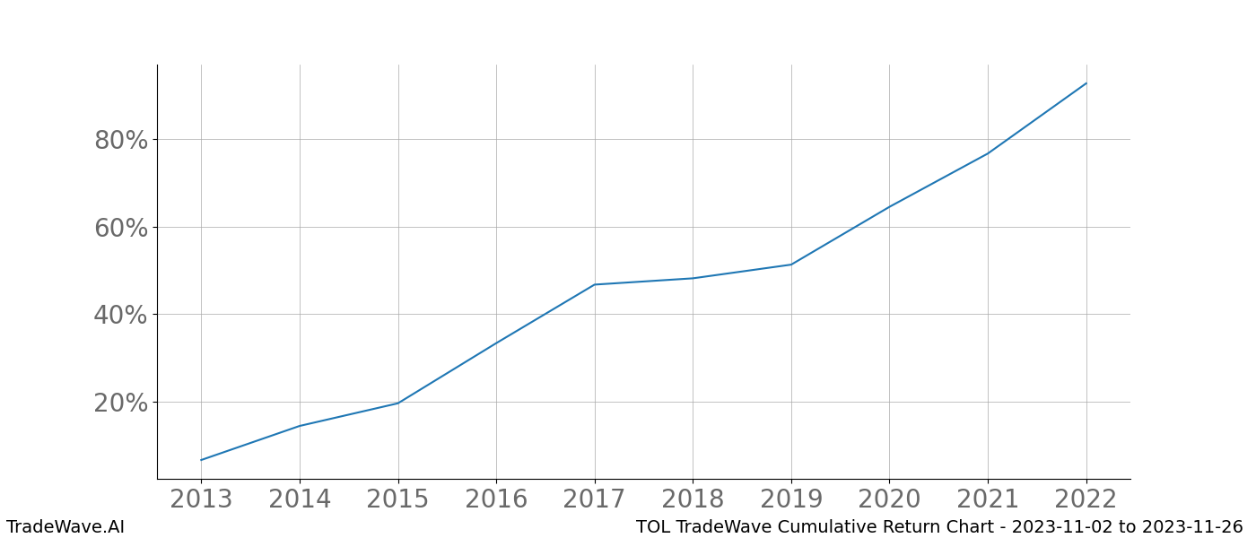 Cumulative chart TOL for date range: 2023-11-02 to 2023-11-26 - this chart shows the cumulative return of the TradeWave opportunity date range for TOL when bought on 2023-11-02 and sold on 2023-11-26 - this percent chart shows the capital growth for the date range over the past 10 years 