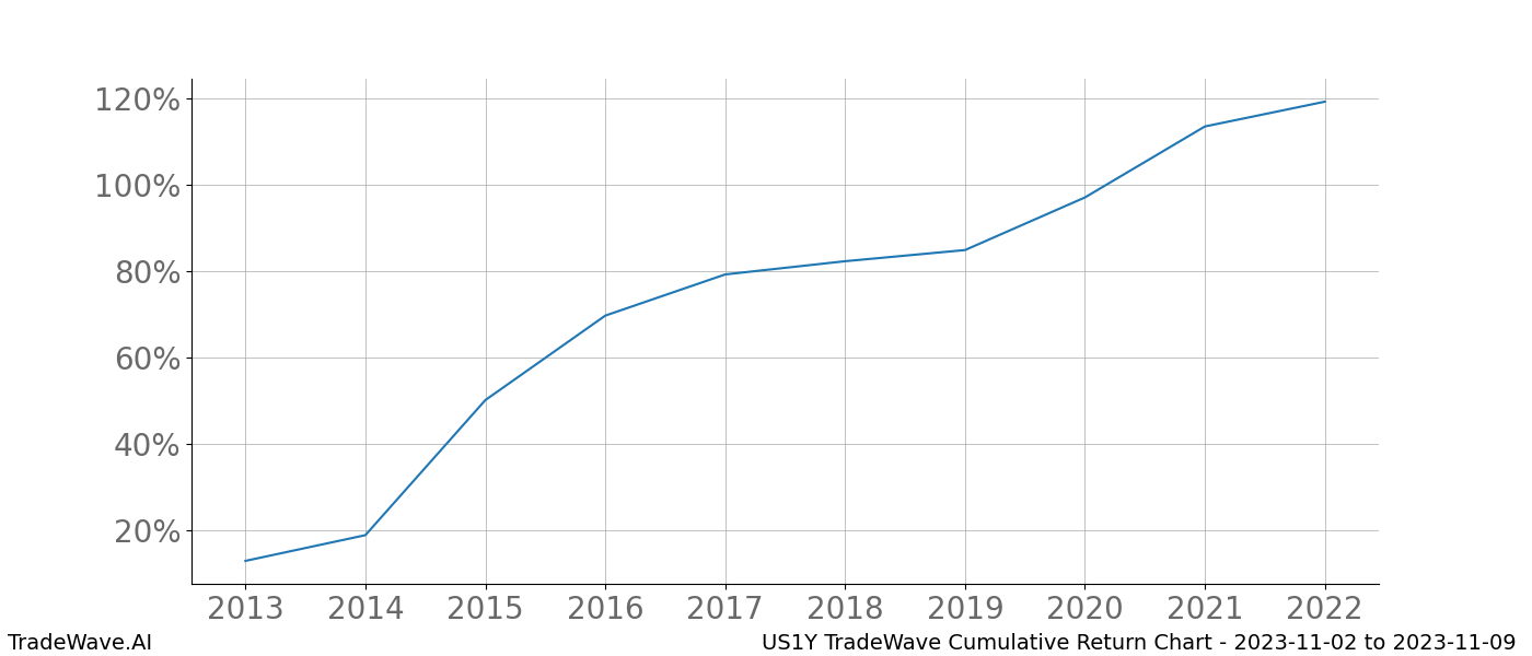 Cumulative chart US1Y for date range: 2023-11-02 to 2023-11-09 - this chart shows the cumulative return of the TradeWave opportunity date range for US1Y when bought on 2023-11-02 and sold on 2023-11-09 - this percent chart shows the capital growth for the date range over the past 10 years 