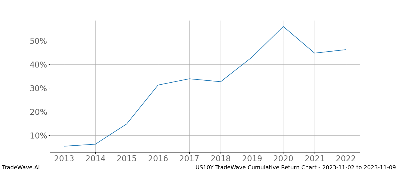 Cumulative chart US10Y for date range: 2023-11-02 to 2023-11-09 - this chart shows the cumulative return of the TradeWave opportunity date range for US10Y when bought on 2023-11-02 and sold on 2023-11-09 - this percent chart shows the capital growth for the date range over the past 10 years 