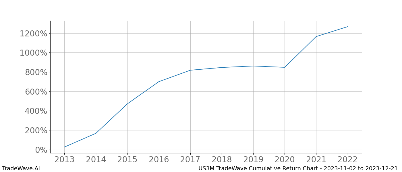 Cumulative chart US3M for date range: 2023-11-02 to 2023-12-21 - this chart shows the cumulative return of the TradeWave opportunity date range for US3M when bought on 2023-11-02 and sold on 2023-12-21 - this percent chart shows the capital growth for the date range over the past 10 years 