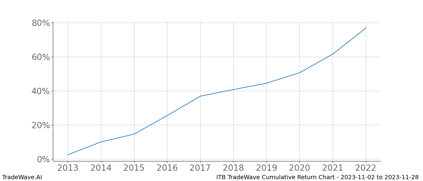 Cumulative chart ITB for date range: 2023-11-02 to 2023-11-28 - this chart shows the cumulative return of the TradeWave opportunity date range for ITB when bought on 2023-11-02 and sold on 2023-11-28 - this percent chart shows the capital growth for the date range over the past 10 years 