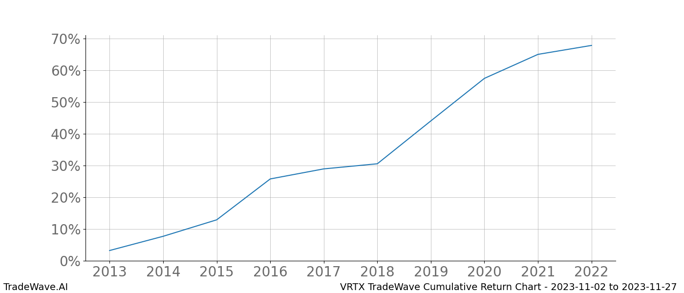 Cumulative chart VRTX for date range: 2023-11-02 to 2023-11-27 - this chart shows the cumulative return of the TradeWave opportunity date range for VRTX when bought on 2023-11-02 and sold on 2023-11-27 - this percent chart shows the capital growth for the date range over the past 10 years 