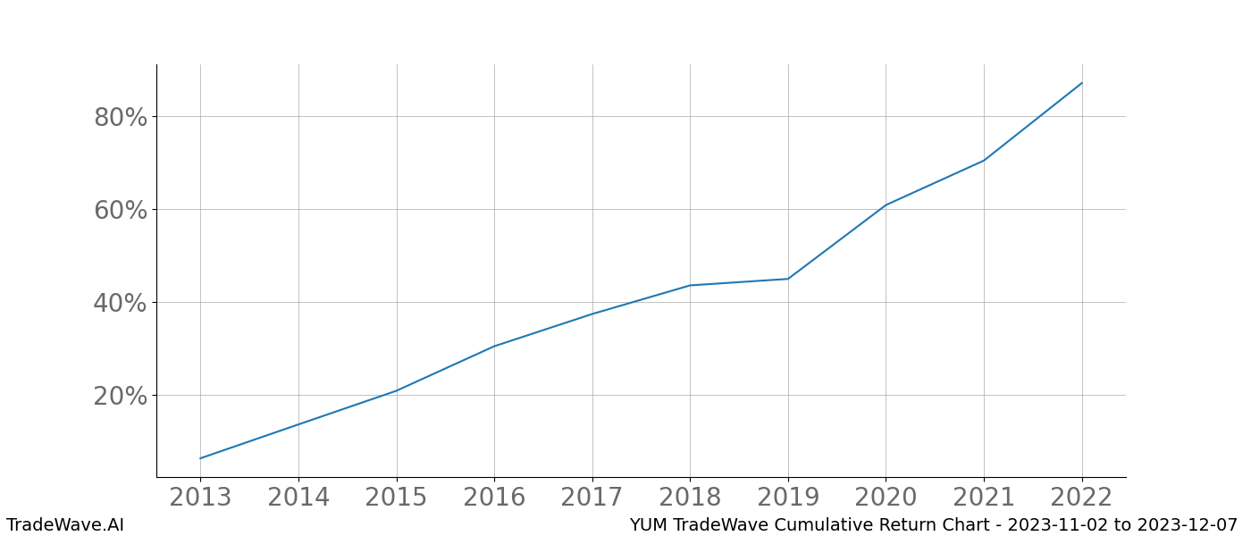 Cumulative chart YUM for date range: 2023-11-02 to 2023-12-07 - this chart shows the cumulative return of the TradeWave opportunity date range for YUM when bought on 2023-11-02 and sold on 2023-12-07 - this percent chart shows the capital growth for the date range over the past 10 years 