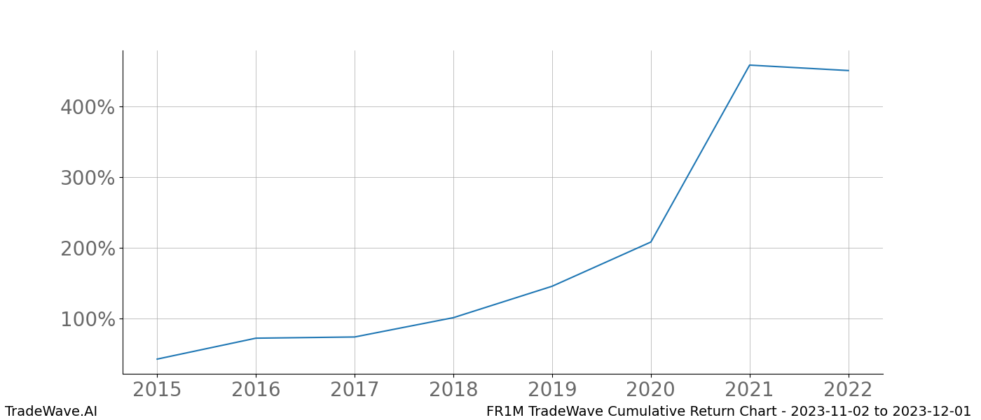 Cumulative chart FR1M for date range: 2023-11-02 to 2023-12-01 - this chart shows the cumulative return of the TradeWave opportunity date range for FR1M when bought on 2023-11-02 and sold on 2023-12-01 - this percent chart shows the capital growth for the date range over the past 8 years 