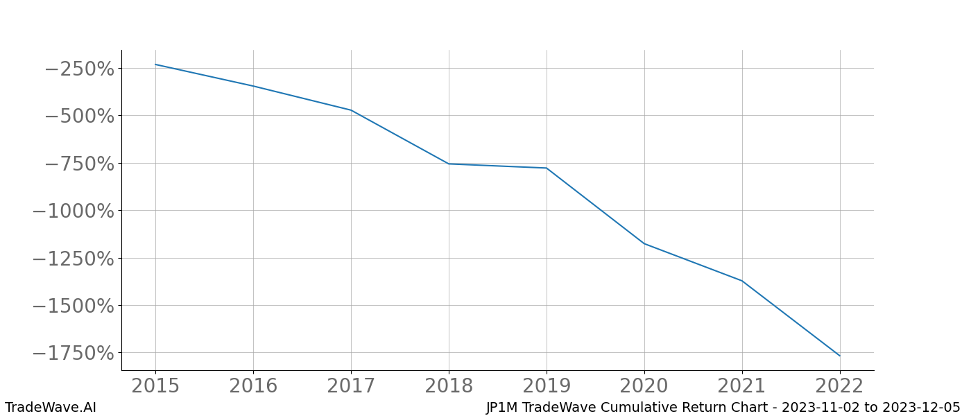 Cumulative chart JP1M for date range: 2023-11-02 to 2023-12-05 - this chart shows the cumulative return of the TradeWave opportunity date range for JP1M when bought on 2023-11-02 and sold on 2023-12-05 - this percent chart shows the capital growth for the date range over the past 8 years 