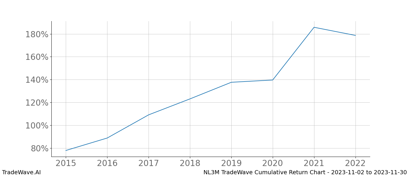 Cumulative chart NL3M for date range: 2023-11-02 to 2023-11-30 - this chart shows the cumulative return of the TradeWave opportunity date range for NL3M when bought on 2023-11-02 and sold on 2023-11-30 - this percent chart shows the capital growth for the date range over the past 8 years 