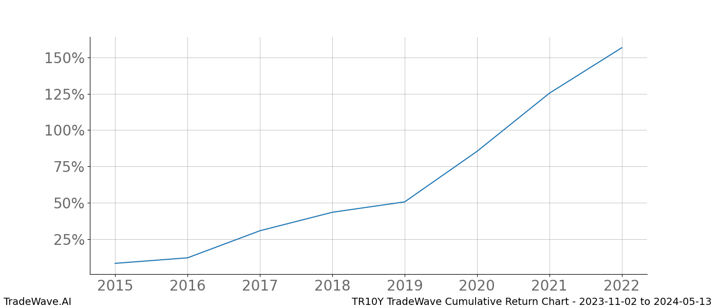 Cumulative chart TR10Y for date range: 2023-11-02 to 2024-05-13 - this chart shows the cumulative return of the TradeWave opportunity date range for TR10Y when bought on 2023-11-02 and sold on 2024-05-13 - this percent chart shows the capital growth for the date range over the past 8 years 