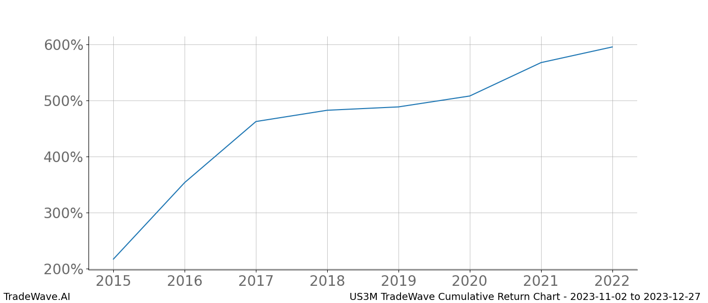 Cumulative chart US3M for date range: 2023-11-02 to 2023-12-27 - this chart shows the cumulative return of the TradeWave opportunity date range for US3M when bought on 2023-11-02 and sold on 2023-12-27 - this percent chart shows the capital growth for the date range over the past 8 years 