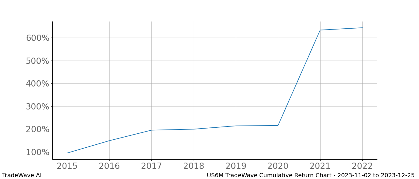 Cumulative chart US6M for date range: 2023-11-02 to 2023-12-25 - this chart shows the cumulative return of the TradeWave opportunity date range for US6M when bought on 2023-11-02 and sold on 2023-12-25 - this percent chart shows the capital growth for the date range over the past 8 years 