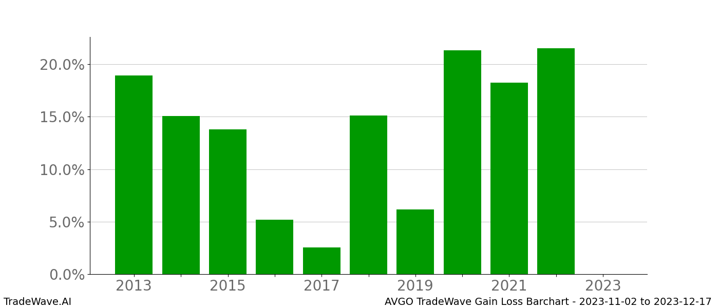 Gain/Loss barchart AVGO for date range: 2023-11-02 to 2023-12-17 - this chart shows the gain/loss of the TradeWave opportunity for AVGO buying on 2023-11-02 and selling it on 2023-12-17 - this barchart is showing 10 years of history