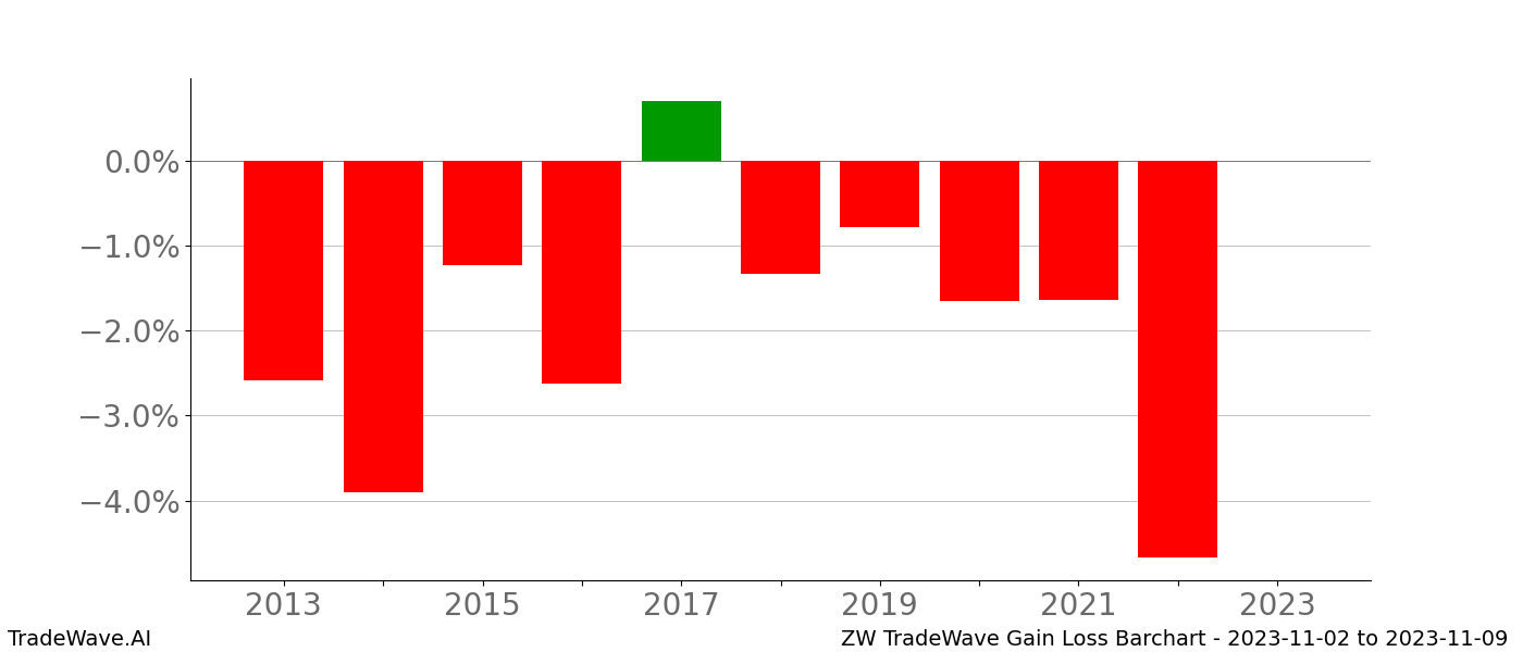 Gain/Loss barchart ZW for date range: 2023-11-02 to 2023-11-09 - this chart shows the gain/loss of the TradeWave opportunity for ZW buying on 2023-11-02 and selling it on 2023-11-09 - this barchart is showing 10 years of history