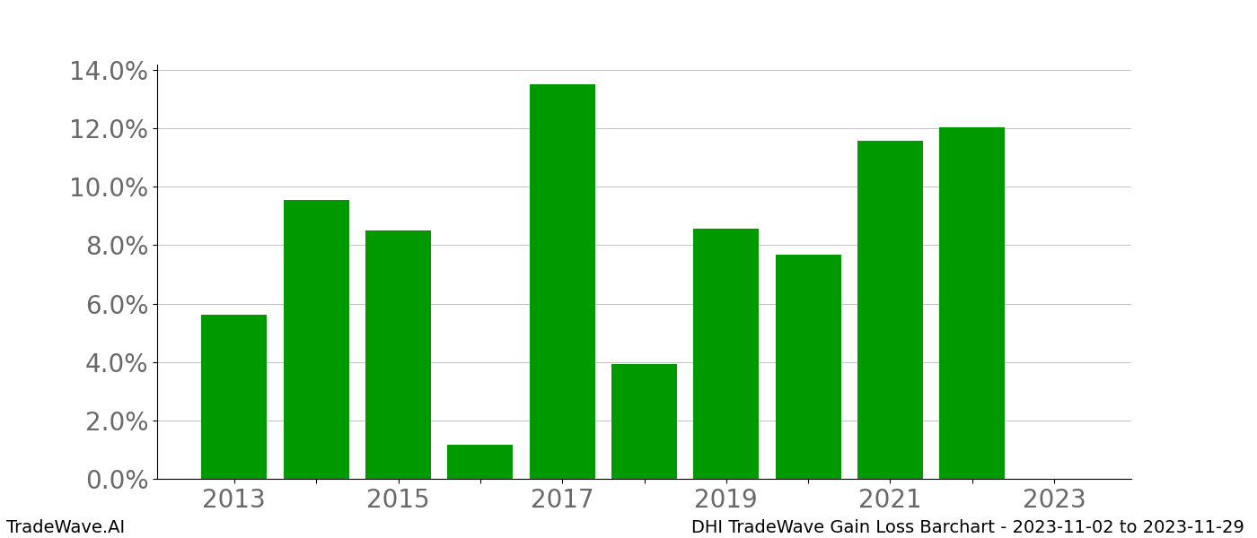 Gain/Loss barchart DHI for date range: 2023-11-02 to 2023-11-29 - this chart shows the gain/loss of the TradeWave opportunity for DHI buying on 2023-11-02 and selling it on 2023-11-29 - this barchart is showing 10 years of history