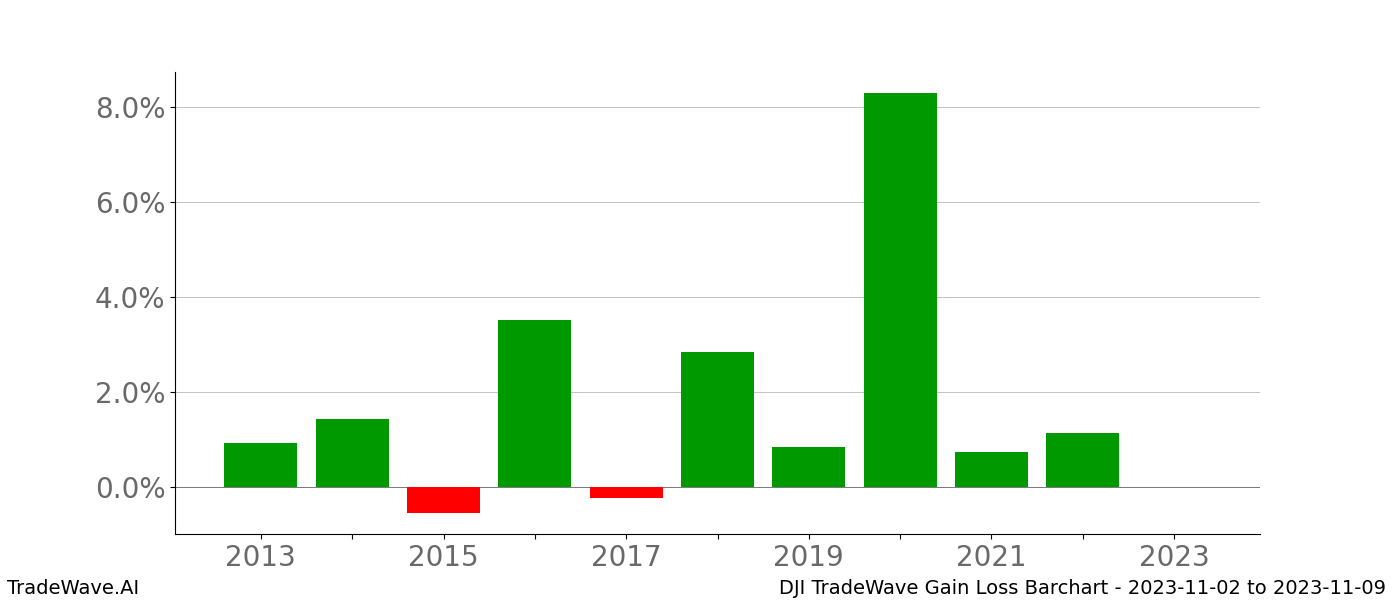 Gain/Loss barchart DJI for date range: 2023-11-02 to 2023-11-09 - this chart shows the gain/loss of the TradeWave opportunity for DJI buying on 2023-11-02 and selling it on 2023-11-09 - this barchart is showing 10 years of history