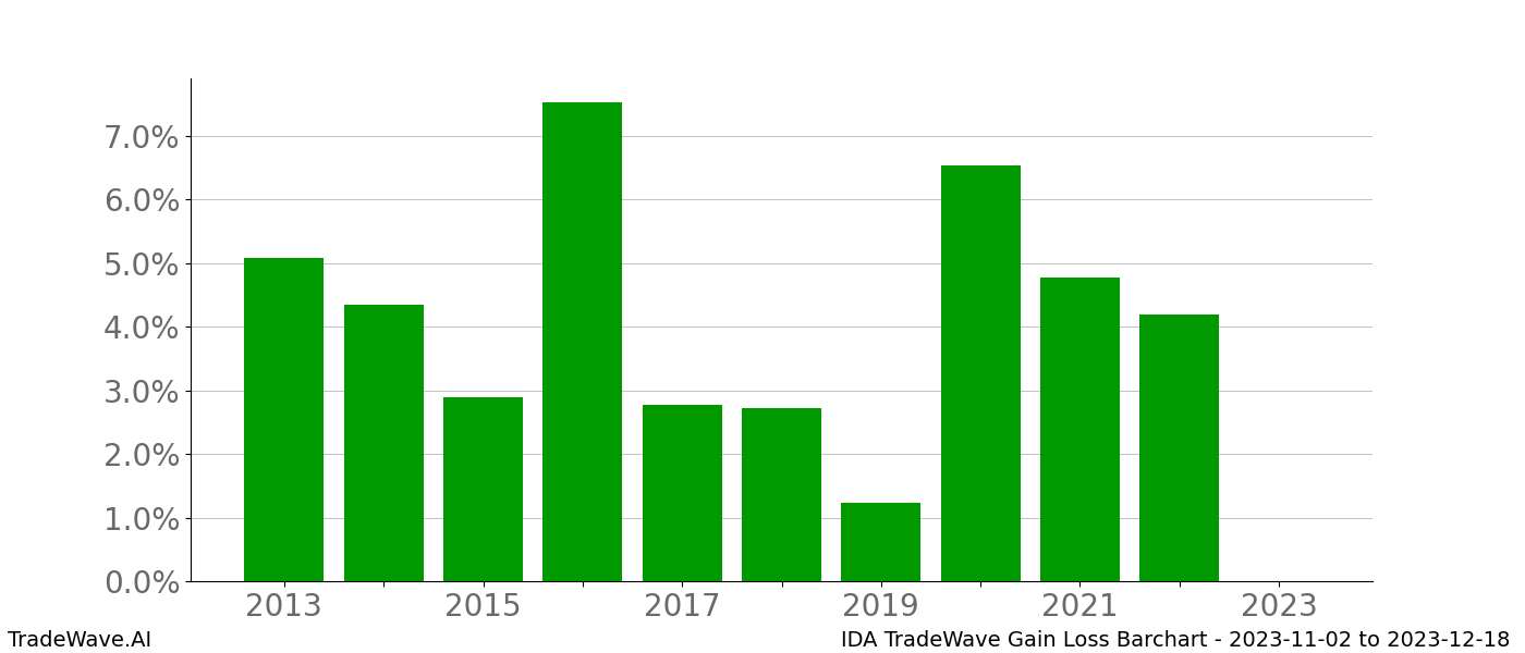 Gain/Loss barchart IDA for date range: 2023-11-02 to 2023-12-18 - this chart shows the gain/loss of the TradeWave opportunity for IDA buying on 2023-11-02 and selling it on 2023-12-18 - this barchart is showing 10 years of history